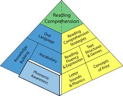 literacy pyramid